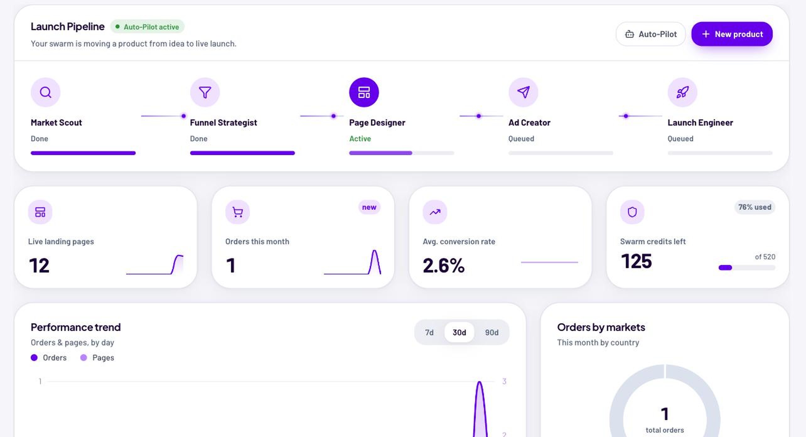 EcomSwarm dashboard — a launched product's live overview