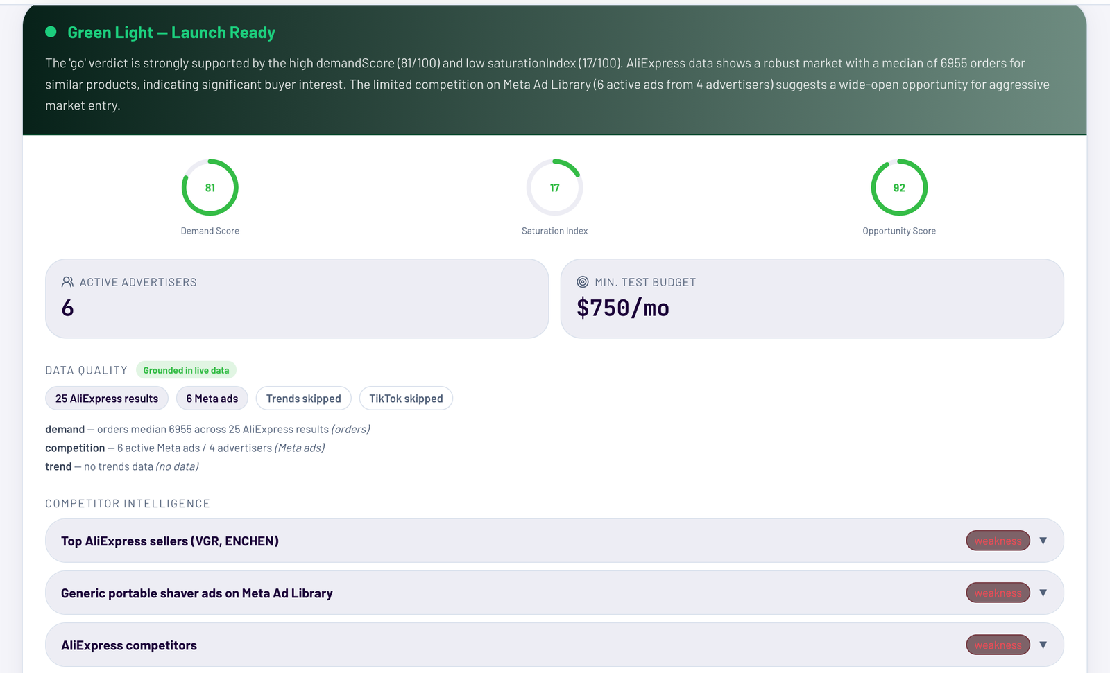 Market-research verdict: "Green Light — Launch Ready." Demand score 81, saturation index 17, opportunity score 92. 6 active advertisers, a $750/month minimum test budget, data quality and a competitor-intelligence breakdown.